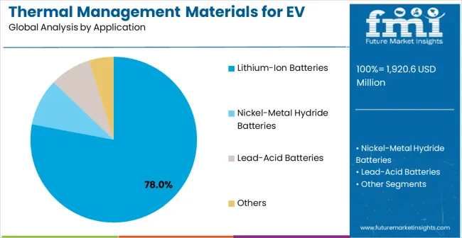 Thermal Management Materials For EV Batteries Market   Analysis By Application